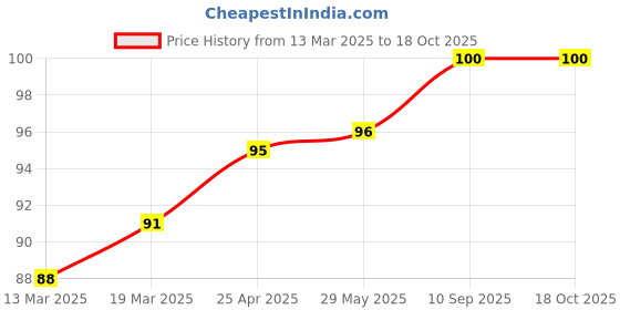 firstcry.com Coco Crush Ayurvedic Liquid Toothpaste for Babies, 100% Natural & Gentle, Ingestion Safe- 50ml coco crush Price History Graph from 13 Mar 2025 to 18 Oct 2025