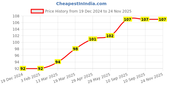 firstcry.com Coco Crush Coconut Oil for Oil Pulling Gandusha Kriya - 50 ml coco crush Price History Graph from 19 Dec 2024 to 24 Nov 2025