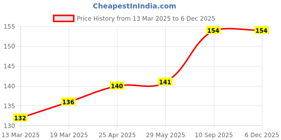 firstcry.com Coco Crush Coconut Vanilla Gentle Perfume for Babies - 100% Natural and Safe, 50ml coco crush Price History Graph from 13 Mar 2025 to 5 Dec 2025