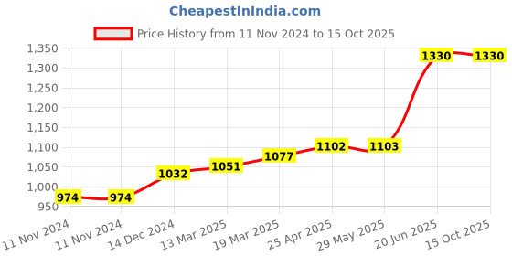 firstcry.com Coco Crush Cold Pressed 100% Pure & Natural Virgin Coconut Oil Pack of 2 - 1000 ml each coco crush Price History Graph from 11 Nov 2024 to 15 Oct 2025