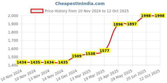 firstcry.com Coco Crush Cold Pressed 100% Pure & Natural Virgin Coconut Oil Pack of 3 - 1000 ml each coco crush Price History Graph from 10 Nov 2024 to 11 Oct 2025