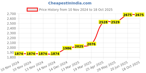 firstcry.com Coco Crush Cold Pressed  100% Pure & Natural Virgin Coconut Oil Pack of 4 - 1000 ml each coco crush Price History Graph from 10 Nov 2024 to 18 Oct 2025