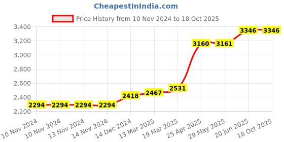 firstcry.com Coco Crush Cold Pressed 100% Pure & Natural Virgin Coconut Oil Pack of 5 - 1000 ml each coco crush Price History Graph from 10 Nov 2024 to 17 Oct 2025