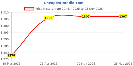 firstcry.com Coco Crush Cold-Pressed Almond Oil, 100% Pure & Natural - Pack of 2200 ml each coco crush Price History Graph from 19 Mar 2025 to 24 Nov 2025