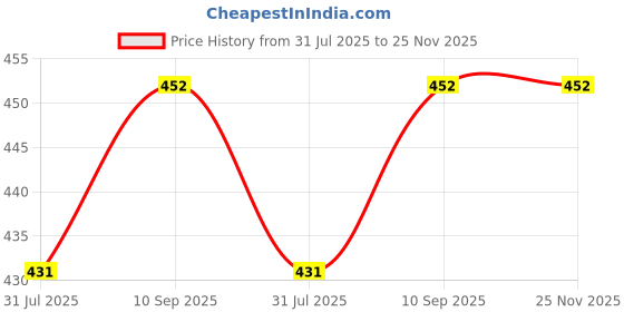 firstcry.com Coco Crush Cold Pressed Almond, Virgin Coconut, Sesame & Mustard Oil Combo - 200ml (4*50ml) coco crush Price History Graph from 31 Jul 2025 to 25 Nov 2025