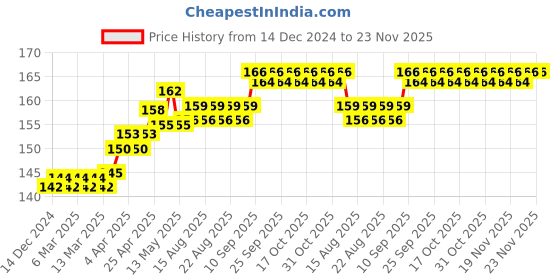 firstcry.com Coco Crush Cold Pressed Pure & Natural Virgin Coconut Oil - 100 ml coco crush Price History Graph from 14 Dec 2024 to 22 Nov 2025