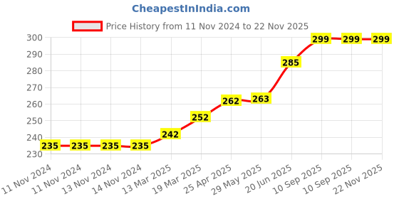 firstcry.com Coco Crush Cold Pressed Pure & Natural Virgin Coconut Oil Pack of 2 - 100ml each - 200ml coco crush Price History Graph from 11 Nov 2024 to 22 Nov 2025