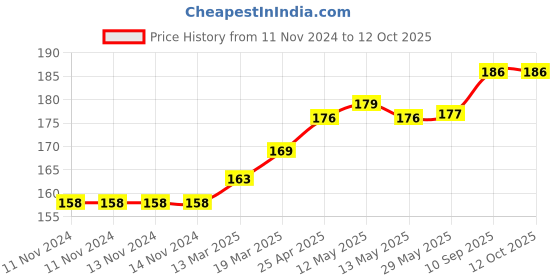 firstcry.com Coco Crush Cold Pressed Pure & Natural Virgin Coconut Oil Pack of 2 - 50ml each - 100ml coco crush Price History Graph from 11 Nov 2024 to 12 Oct 2025
