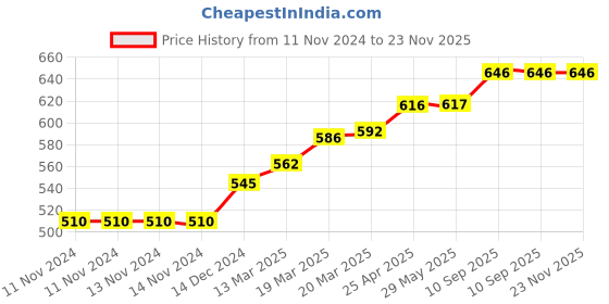 firstcry.com Coco Crush Cold Pressed Pure & Natural Virgin Coconut Oil Pack of 3 - 200 ml coco crush Price History Graph from 11 Nov 2024 to 23 Nov 2025