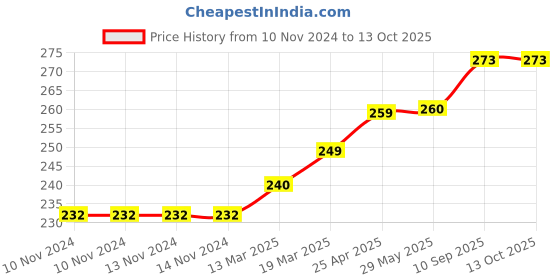 firstcry.com Coco Crush Cold Pressed Pure & Natural Virgin Coconut Oil Pack of 3 - 50ml each - 150ml coco crush Price History Graph from 10 Nov 2024 to 13 Oct 2025