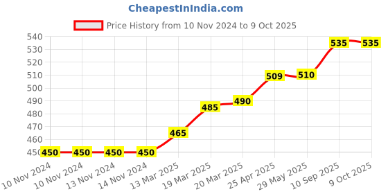 firstcry.com Coco Crush Cold Pressed Pure & Natural Virgin Coconut Oil Pack of 4 - 100 ml each - 400ml coco crush Price History Graph from 10 Nov 2024 to 9 Oct 2025
