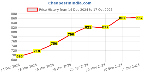 firstcry.com Coco Crush Cold Pressed Pure & Natural Virgin Coconut Oil Pack of 4 - 200 ml coco crush Price History Graph from 14 Dec 2024 to 16 Oct 2025