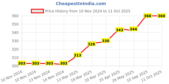 firstcry.com Coco Crush Cold Pressed Pure & Natural Virgin Coconut Oil Pack of 4 - 50 ml Each - 200ml coco crush Price History Graph from 10 Nov 2024 to 11 Oct 2025