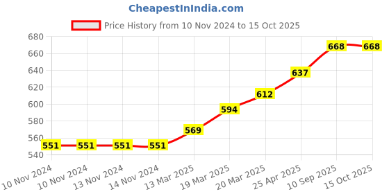 firstcry.com Coco Crush Cold Pressed Pure & Natural Virgin Coconut Oil Pack of 5 - 100ml Each - 500 ml coco crush Price History Graph from 10 Nov 2024 to 15 Oct 2025
