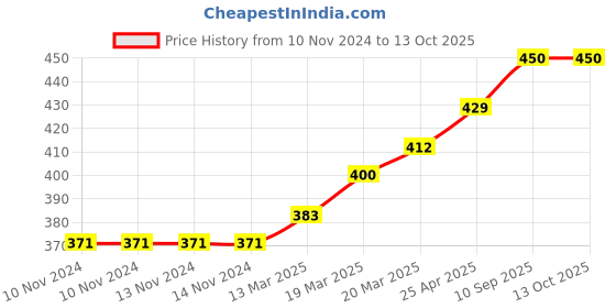 firstcry.com Coco Crush Cold Pressed Pure & Natural Virgin Coconut Oil, Pack of 5 - 50ml each - 250ml coco crush Price History Graph from 10 Nov 2024 to 12 Oct 2025