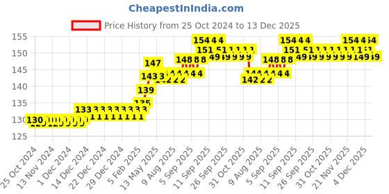 firstcry.com Coco Crush Cold Pressed Virgin Coconut Oil 100% Pure & Natural - 100 ml coco crush Price History Graph from 25 Oct 2024 to 13 Dec 2025