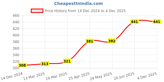 firstcry.com Coco Crush Cold Pressed Virgin Coconut Oil 100% Pure & Natural - 500 ml coco crush Price History Graph from 14 Dec 2024 to 4 Dec 2025