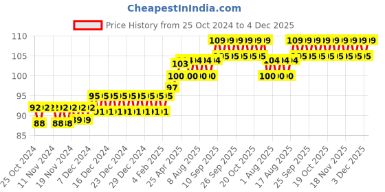 firstcry.com Coco Crush Cold Pressed Virgin Coconut Oil 100% Pure & Natural - 50ml coco crush Price History Graph from 25 Oct 2024 to 4 Dec 2025
