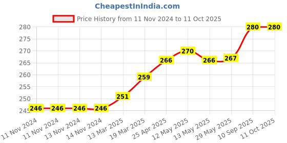 firstcry.com Coco Crush Cold-Pressed Virgin Coconut Oil, 100% Pure & Natural Pack of 2 - 100ml each (200 ml) coco crush Price History Graph from 11 Nov 2024 to 9 Oct 2025