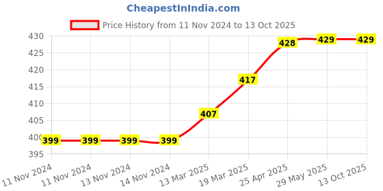firstcry.com Coco Crush Cold-Pressed Virgin Coconut Oil, 100% Pure & Natural Pack of 2 - 200ml each (400 ml) coco crush Price History Graph from 11 Nov 2024 to 13 Oct 2025