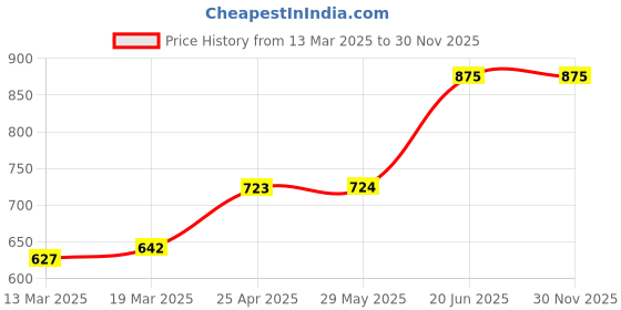 firstcry.com Coco Crush Cold-Pressed Virgin Coconut Oil, 100% Pure & Natural Pack of 2 - 500ml each - 1L coco crush Price History Graph from 13 Mar 2025 to 29 Nov 2025