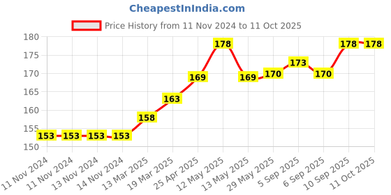 firstcry.com Coco Crush Cold-Pressed Virgin Coconut Oil, 100% Pure & Natural Pack of 2 - 50ml each (100 ml) coco crush Price History Graph from 11 Nov 2024 to 11 Oct 2025