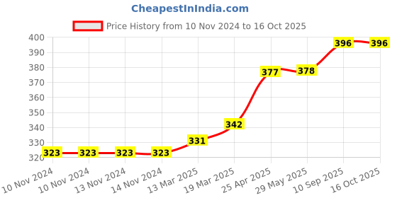 firstcry.com Coco Crush Cold-Pressed Virgin Coconut Oil, 100% Pure & Natural Pack of 3 - 100ml each (300 ml) coco crush Price History Graph from 10 Nov 2024 to 16 Oct 2025