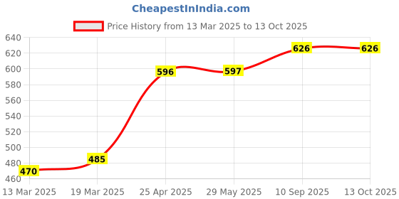 firstcry.com Coco Crush Cold-Pressed Virgin Coconut Oil 100% Pure & Natural Pack of 3 - 200ml each (600 ml) coco crush Price History Graph from 13 Mar 2025 to 13 Oct 2025