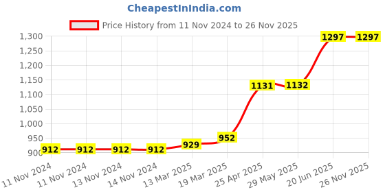 firstcry.com Coco Crush Cold-Pressed Virgin Coconut Oil, 100% Pure & Natural Pack of 3 - 500ml each - 1.5L coco crush Price History Graph from 11 Nov 2024 to 25 Nov 2025