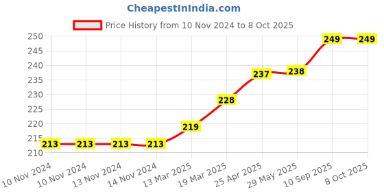 firstcry.com Coco Crush Cold-Pressed Virgin Coconut Oil, 100% Pure & Natural Pack of 3 - 50ml each (150 ml) coco crush Price History Graph from 10 Nov 2024 to 4 Oct 2025
