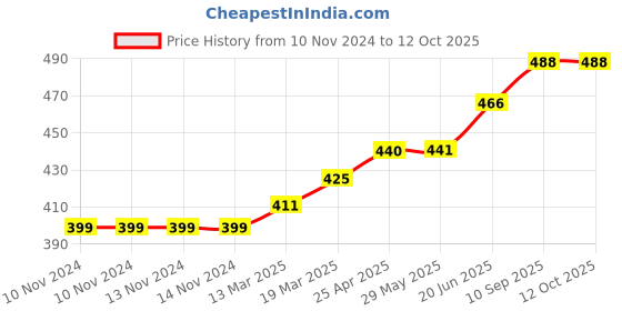 firstcry.com Coco Crush Cold-Pressed Virgin Coconut Oil, 100% Pure & Natural Pack of 4 - 100ml each (400 ml) coco crush Price History Graph from 10 Nov 2024 to 12 Oct 2025