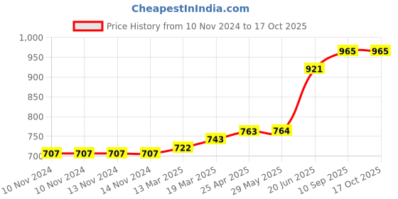 firstcry.com Coco Crush Cold-Pressed Virgin Coconut Oil, 100% Pure & Natural Pack of 4 - 200ml each (800 ml) coco crush Price History Graph from 10 Nov 2024 to 15 Oct 2025