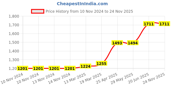 firstcry.com Coco Crush Cold-Pressed Virgin Coconut Oil 100% Pure & Natural Pack of 4 - 500ml Each - 2L coco crush Price History Graph from 10 Nov 2024 to 24 Nov 2025