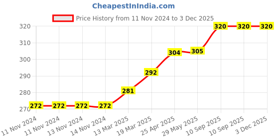 firstcry.com Coco Crush Cold-Pressed Virgin Coconut Oil, 100% Pure & Natural Pack of 4 - 50ml each (200 ml) coco crush Price History Graph from 11 Nov 2024 to 3 Dec 2025