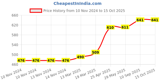 firstcry.com Coco Crush Cold-Pressed Virgin Coconut Oil, 100% Pure & Natural Pack of 5 - 100ml each (500 ml) coco crush Price History Graph from 10 Nov 2024 to 14 Oct 2025