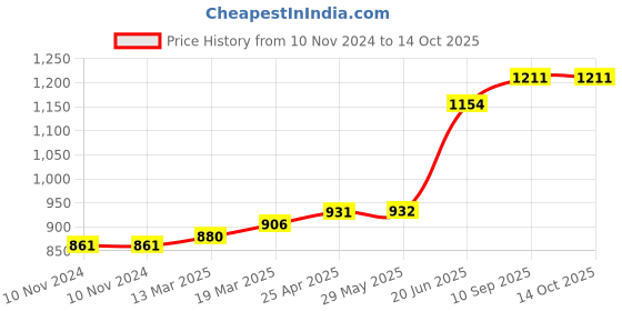 firstcry.com Coco Crush Cold-Pressed Virgin Coconut Oil, 100% Pure & Natural Pack of 5 - 200ml each (1000 ml) coco crush Price History Graph from 10 Nov 2024 to 14 Oct 2025