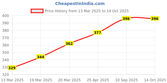 firstcry.com Coco Crush Cold-Pressed Virgin Coconut Oil, 100% Pure & Natural Pack of 5 - 50ml each (250 ml) coco crush Price History Graph from 13 Mar 2025 to 13 Oct 2025