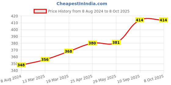 firstcry.com Coco Crush Combo of Ayurvedic Anti Lice Shampoo, 100ml & Lice Treatment Comb, 1pc | Kills Lice, Eggs & Nits 100% Naturally coco crush Price History Graph from 8 Aug 2024 to 8 Oct 2025