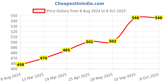 firstcry.com Coco Crush Combo of Ayurvedic Anti Lice Shampoo, 200ml & Lice Treatment Comb, 1pc | Kills Lice, Eggs & Nits 100% Naturally coco crush Price History Graph from 8 Aug 2024 to 7 Oct 2025