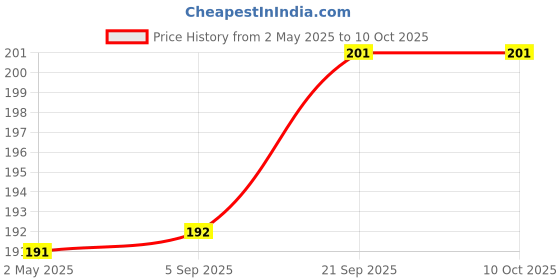 firstcry.com coco crush Combo of Ayurvedic Cold-Pressed Sesame Oil & Virgin Coconut Oil for Oil Pulling | Pack of 2 - 50ml each (100ml) coco crush Price History Graph from 2 May 2025 to 9 Oct 2025
