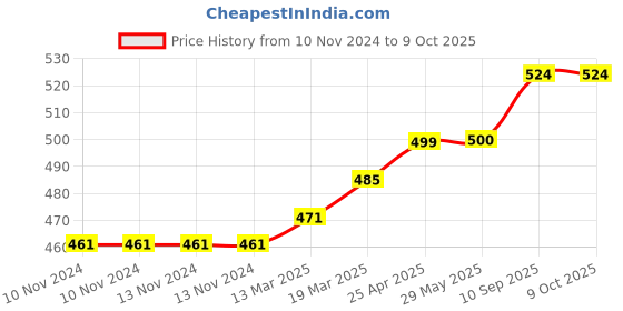 firstcry.com Coco Crush Combo of Virgin Coconut Oil for Babies, 100ml and Ayurvedic Kids Liquid Toothpaste, 100ml & Toothbrush, 1pc coco crush Price History Graph from 10 Nov 2024 to 8 Oct 2025