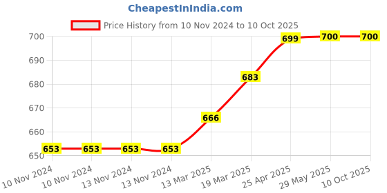firstcry.com Coco Crush Combo of Virgin Coconut Oil for Babies, 100ml and Ayurvedic Kids Liquid Toothpaste, 200ml & Toothbrush, 1pc coco crush Price History Graph from 10 Nov 2024 to 9 Oct 2025