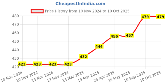 firstcry.com Coco Crush Combo of Virgin Coconut Oil for Babies, 100ml and Ayurvedic Kids Liquid Toothpaste, 50ml & Toothbrush, 1pc coco crush Price History Graph from 10 Nov 2024 to 9 Oct 2025