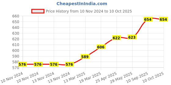 firstcry.com Coco Crush Combo of Virgin Coconut Oil for Babies, 200ml and Ayurvedic Kids Liquid Toothpaste, 100ml & Toothbrush, 1pc coco crush Price History Graph from 10 Nov 2024 to 10 Oct 2025