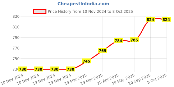 firstcry.com Coco Crush Combo of Virgin Coconut Oil for Babies, 200ml and Ayurvedic Kids Liquid Toothpaste, 200ml & Toothbrush, 1pc coco crush Price History Graph from 10 Nov 2024 to 7 Oct 2025