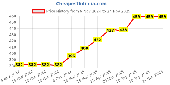 firstcry.com Coco Crush Combo of Virgin Coconut Oil for Babies, 200ml and Coconut Vanilla Baby Perfume, 100ml | Pack of 2, 300ml coco crush Price History Graph from 9 Nov 2024 to 24 Nov 2025