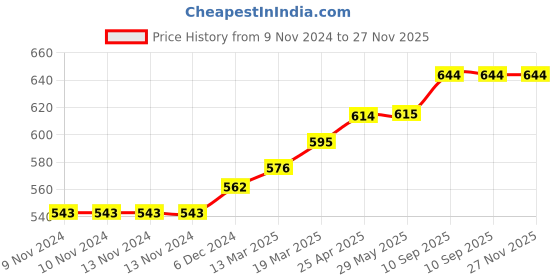 firstcry.com Coco Crush Combo of Virgin Coconut Oil for Babies, 500ml and Coconut Vanilla Baby Perfume, 100ml | Pack of 2, 600ml coco crush Price History Graph from 9 Nov 2024 to 26 Nov 2025