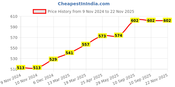 firstcry.com Coco Crush Combo of Virgin Coconut Oil for Babies, 500ml and Coconut Vanilla Baby Perfume, 50ml | Pack of 2, 550ml coco crush Price History Graph from 9 Nov 2024 to 22 Nov 2025
