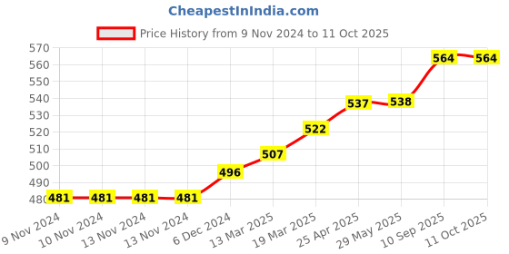 firstcry.com Coco Crush Combo of Virgin Coconut Oil for Babies, 50ml and Ayurvedic Kids Liquid Toothpaste, 200ml & Toothbrush, 1pc coco crush Price History Graph from 9 Nov 2024 to 11 Oct 2025