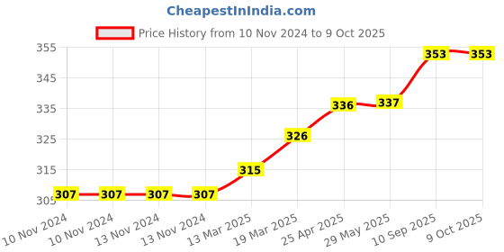firstcry.com coco crush Combo of Virgin Coconut Oil for Babies, 50ml and Ayurvedic Kids Liquid Toothpaste, 50ml & Toothbrush, 1pc coco crush Price History Graph from 10 Nov 2024 to 9 Oct 2025